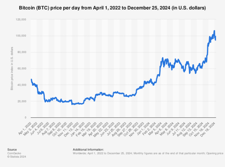 Bitcoin Price